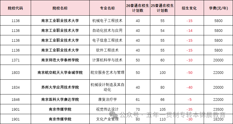 锦晨教育发布2026年五年一贯制高职“专转本”（非师范类）计划变化